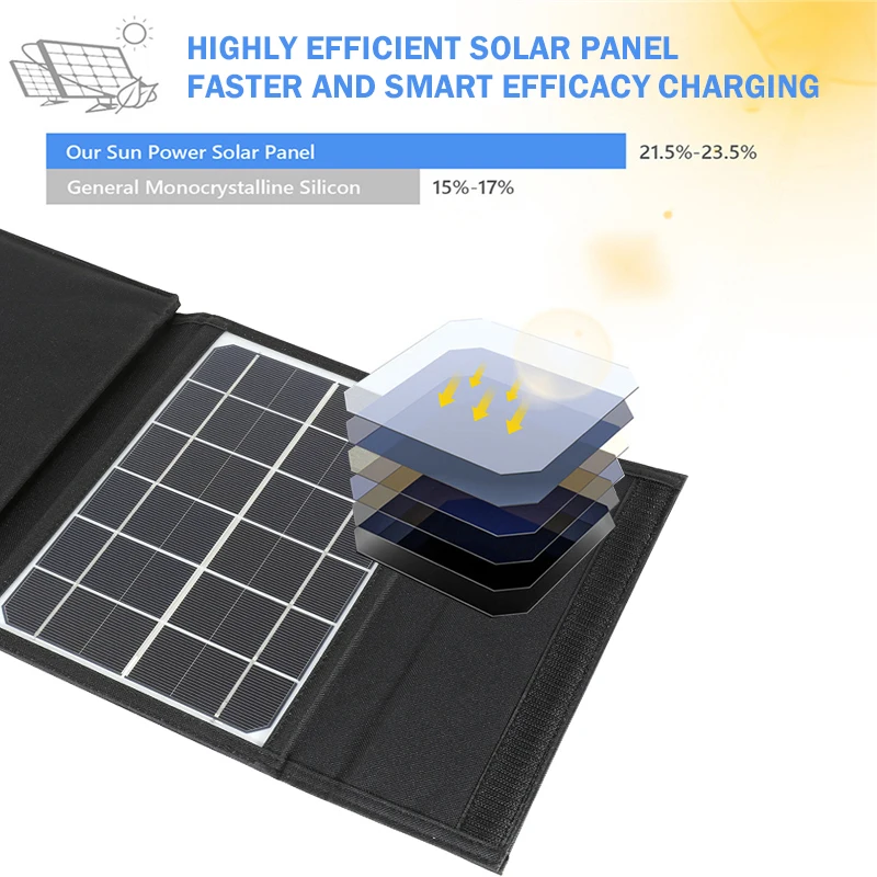 Foldable Fast Charge Solar Panel Charger USB Output 5V 100W Waterproof Backpack Mobile Power Bank for Phone Battery Solar Cells