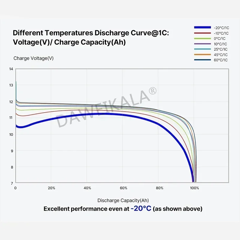 12V 150Ah LiFePO4 Battery Lithium Iron Phosphate Battery Built-in BMS for Solar Power System RV House Trolling Motor