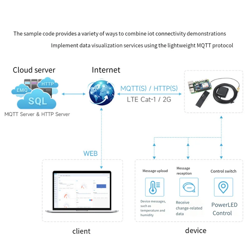 A7670E Cat-1 HAT Expansion Board For Raspberry Pi Multi Band Cat-1/GSM/GPRS/GNSS Supports LTE Cat-1/2G Network, Easy To Use