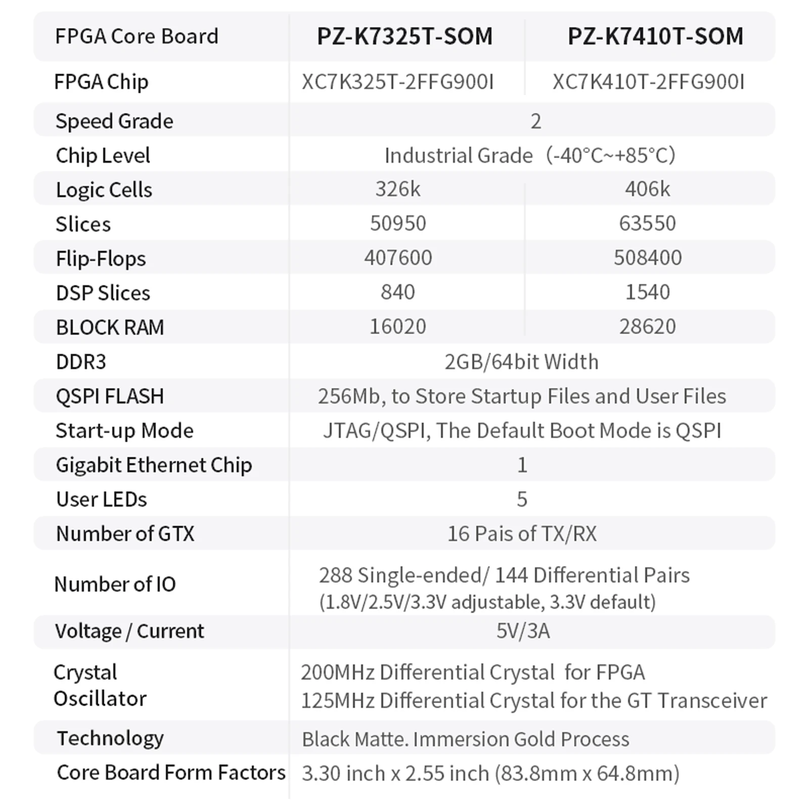 Puzhi K7325T K7410T-SOM FPGA Core Board Xilinx Kintex-7 XC7K325T XC7K410T FPGA Development Board Industrial Grade