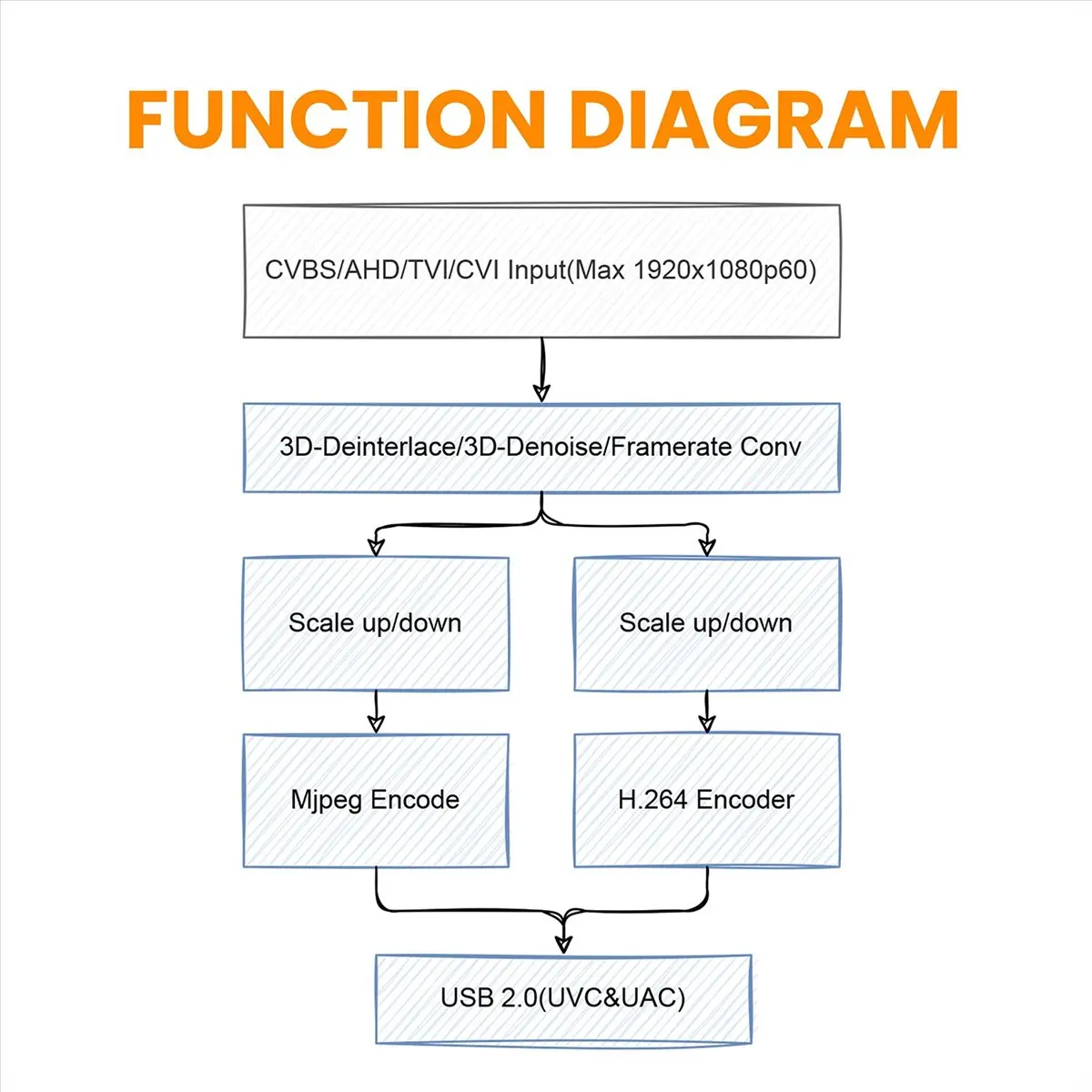

MYdaY- LCC261 1080P CVBS TO USB Video Capture Card H.264 and MJPEG Two Streamer Encoder AHD CVI TVI TO USB UVC Capture