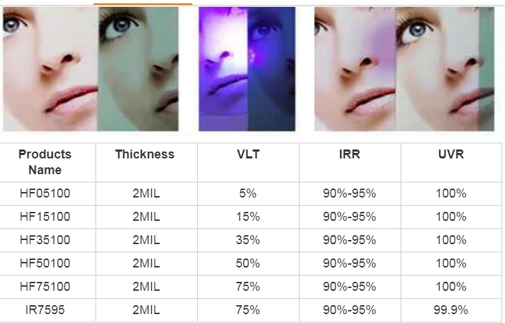 ฟิล์มกรองแสงติดกระจกแบบม้วน ขนาด 1.52x30 เมตร ความเข้มแสง 35% รุ่น HF35100 ป้องกันรังสียูวี 100% ป้องกันความร้อน 90%-95% ป้องกันรังสีอินฟราเรด UV400 ฟิล์มนาโนเซรามิก