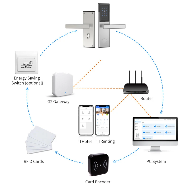 Wireless TTlock TThotel Online Management System Smart Bluetooth Security Keyless Digital Hotel Door Lock