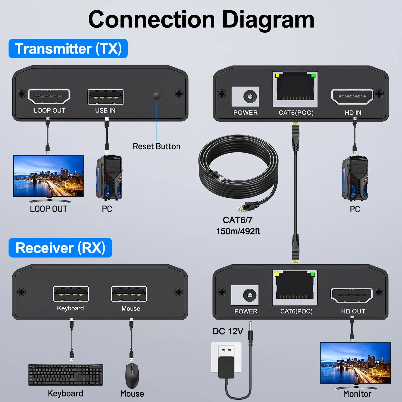 HDMI USB KVM Extender Over Cat 6/7 1080P@60Hz KVM Extender 150M/492FT Over Ethernet Transmitter Receiver Support Keyboard Mouse