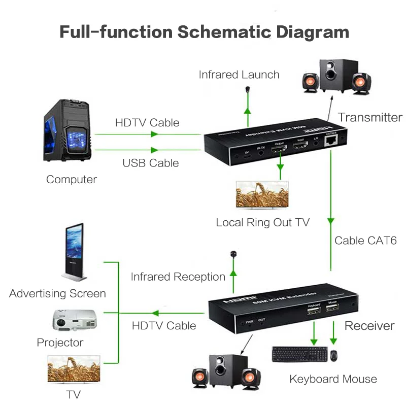 Extensor HDTV de 60M, adaptador de extensión de señal 1080P a RJ45, compatible con salida de bucle Local con extensión de señal, cable CAT6E