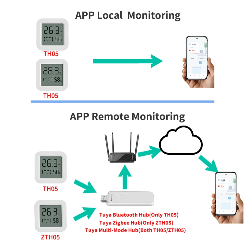 Sensor de humedad y temperatura Tuya, Mini pantalla LCD Digital Compatible con Bluetooth, Control de aplicación remota, termómetro, higrómetro