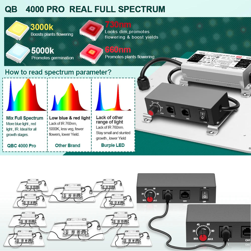 4000W LED plant growth light succulent supplementary light coloring full spectrum high-power imitation solar indoor greenhouse