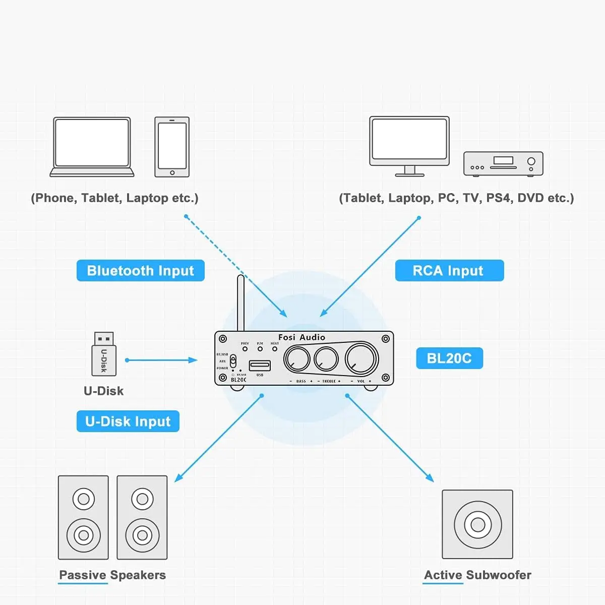 Fosi Audio BL20C مع مصدر طاقة 32 فولت بلوتوث 5.0 2.1 HiFi مضخم استقبال الصوت فئة صغيرة D أمبير مشغل أقراص U 160 وات x2