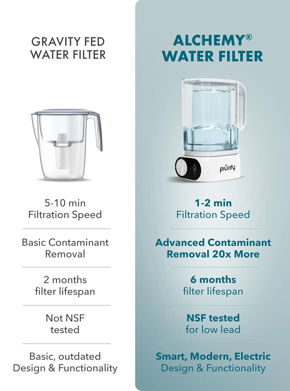 Electric Water Filter Pitcher Filter NSF Verified Compact 50 Oz Removes 99 Percent Lead Microplastics PFAS Chlorine Under 2 Min