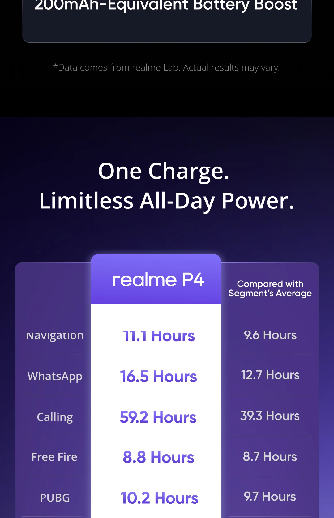 [New Launch] Smartphone realme P4 7000mAh Battery 45W Charge 6GB+128GB 8GB+256GB