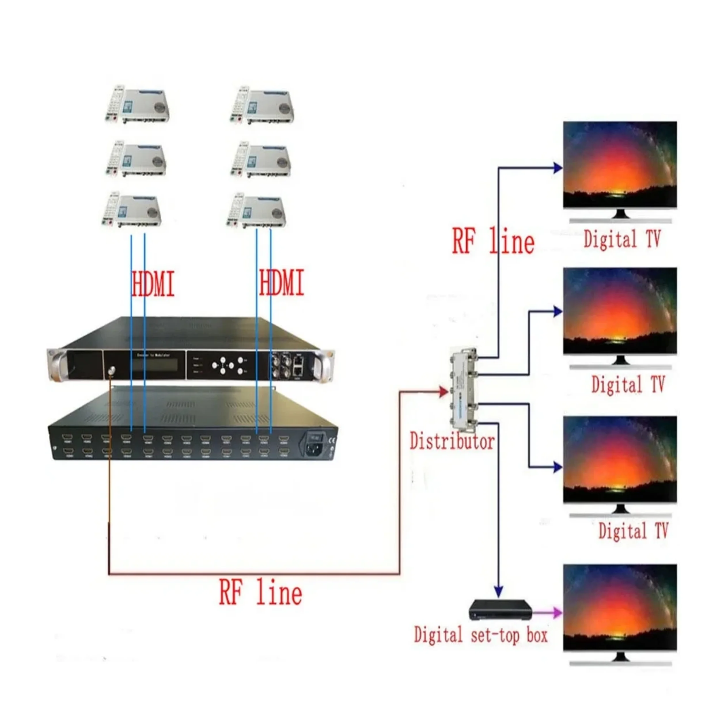 Front End TV Encoder, Hdmi to Rf Ip to Rf Dvb-t Dvb-c Atsc, 4 8 12 16 24 Channels, Cable H265, H264