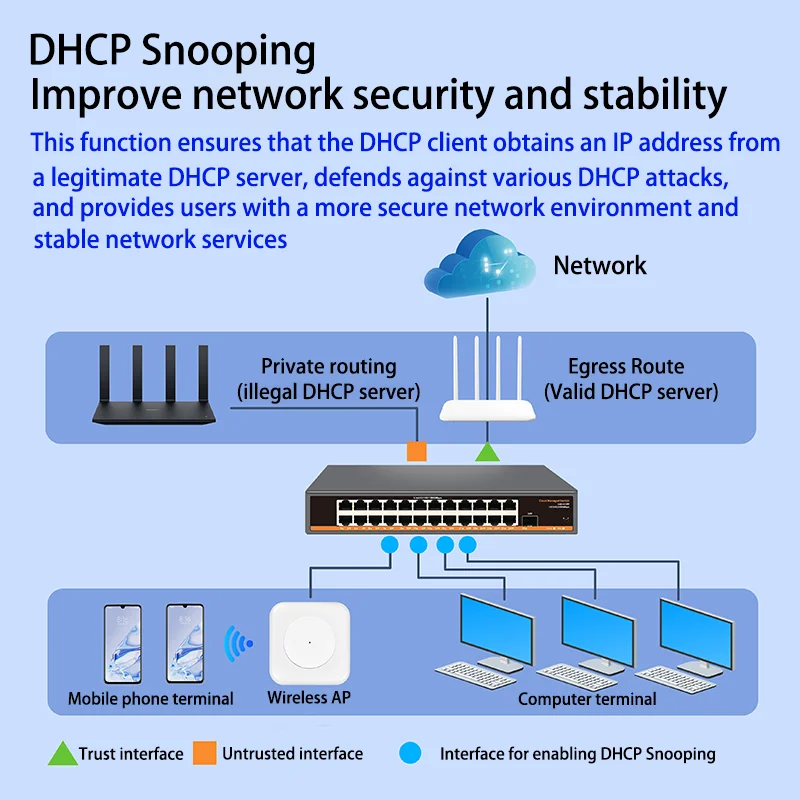 WEB/APP Cloud Managed Gigabit Ethernet Network Switch 5 Port 100/1000Mbps Switch Internet Splitter Desktop RJ45 Hub