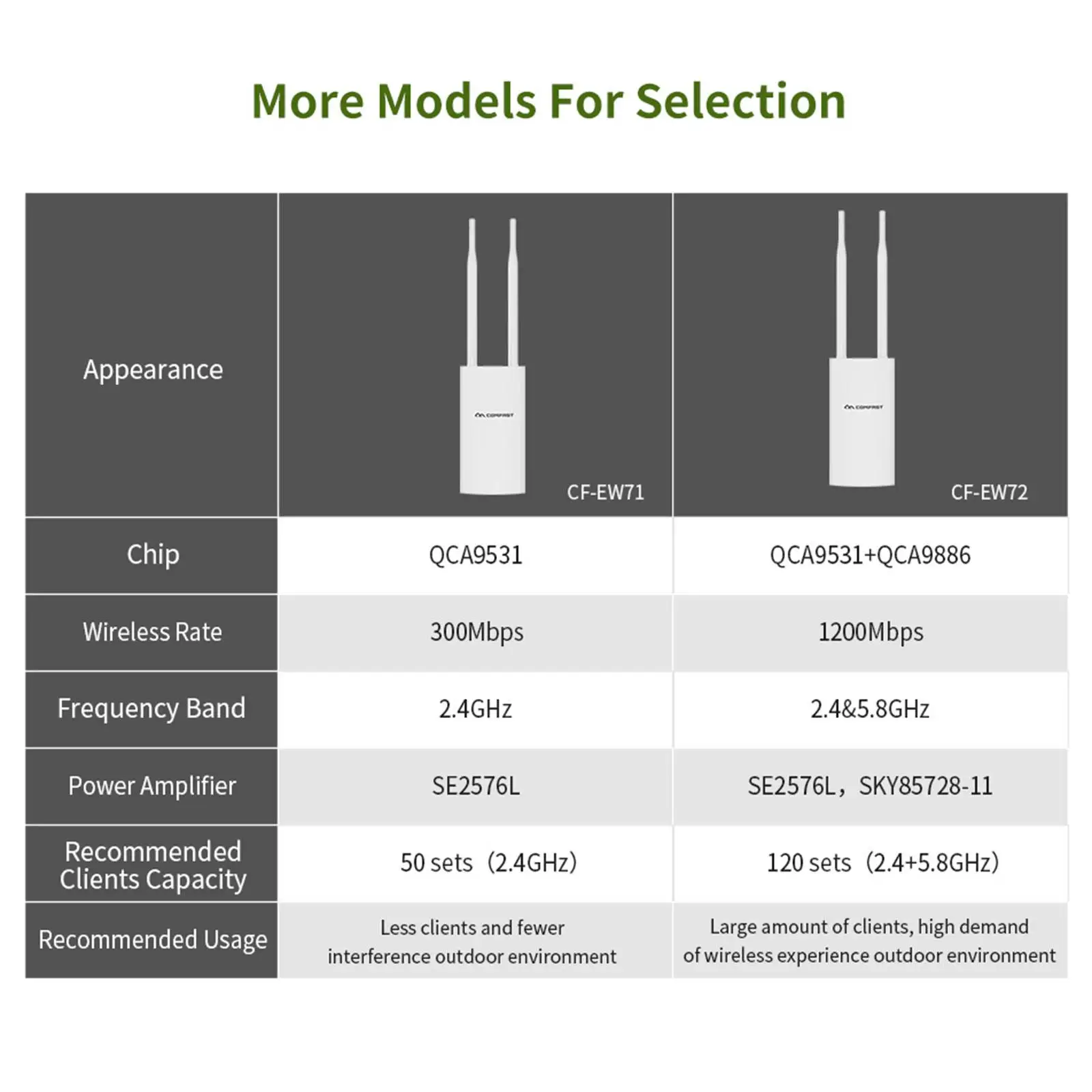 Imagem -05 - Comfast-outdoor sem Fio de Longo Alcance Equipamento de Rede Ponto de Acesso Wi-fi 1200mbps