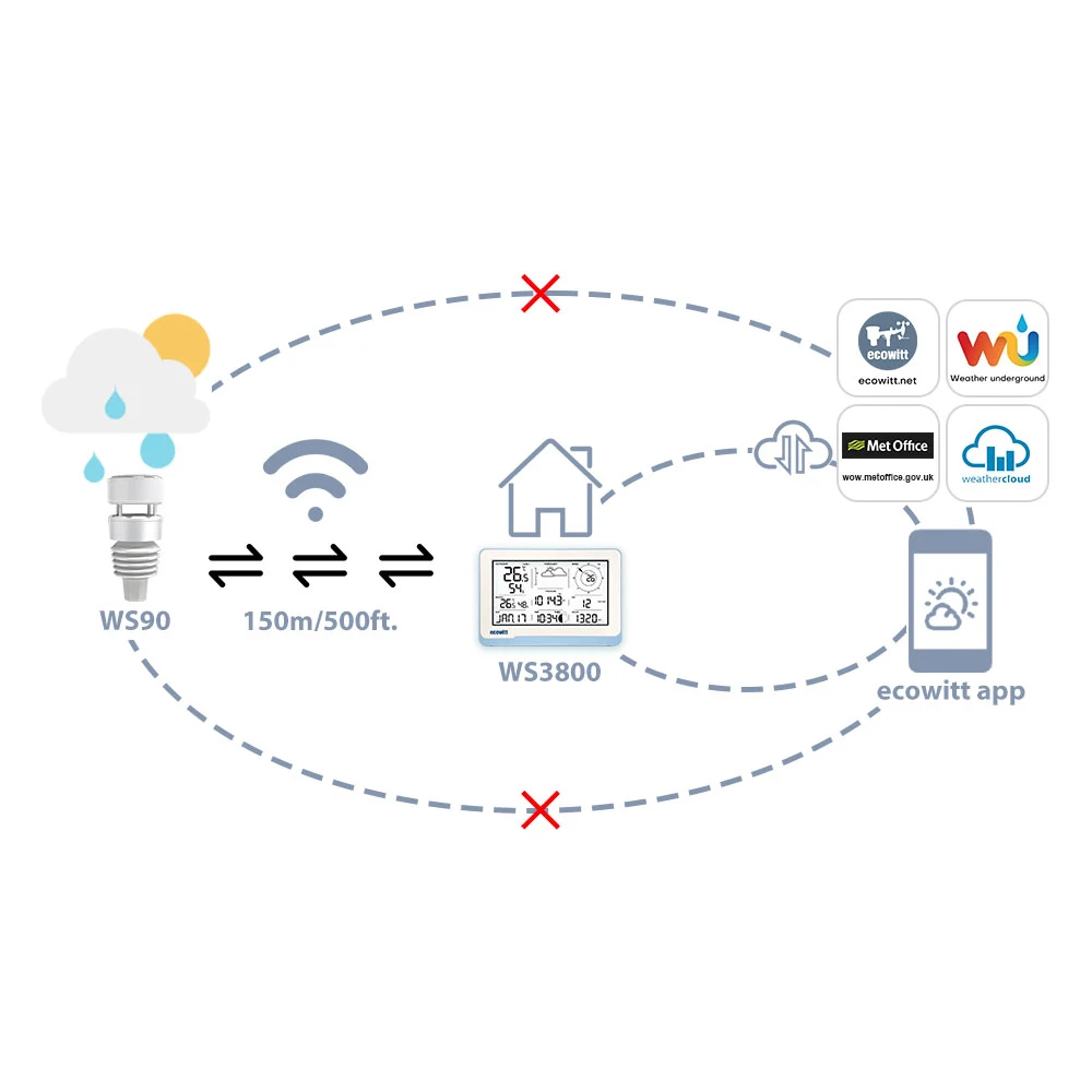 Ecowitt WS3801 Wireless Weather Station, Measures Temperature Humidity Wind Speed/Direction Precipitation UV Light, Supports IoT