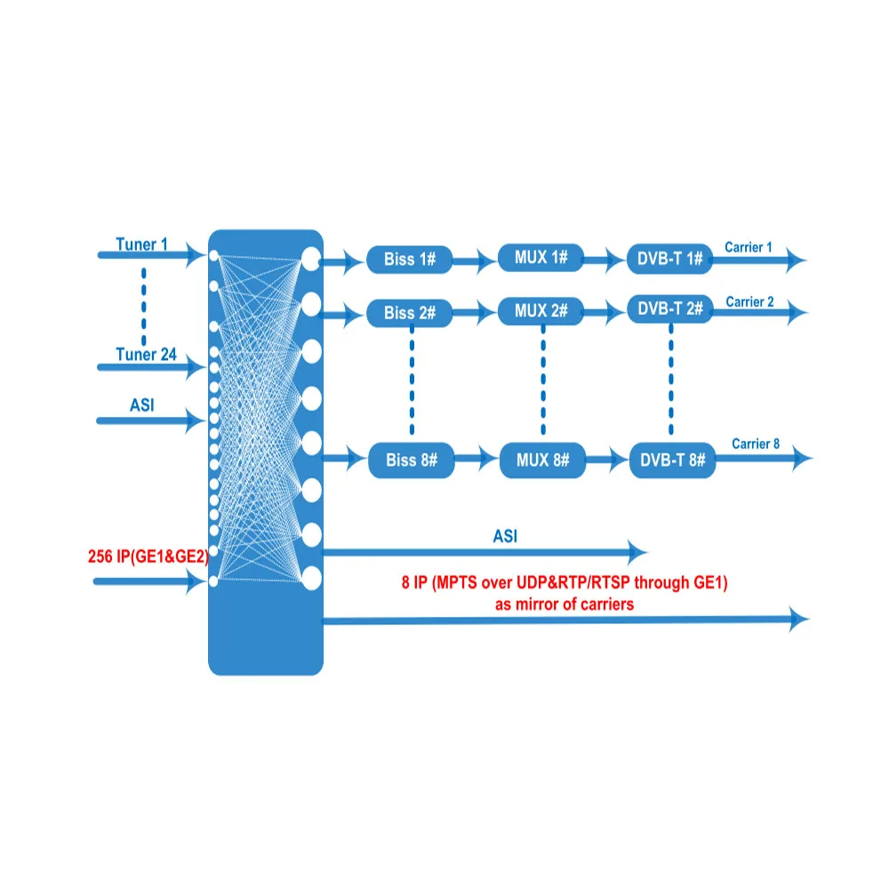 24 in 1 High Performance Tuner (DVB-T/T2/-S/S/S2/S2X/ATSC/ISDB-T) to DVB-T/DVB-C Modulator RF Conversion for DTV Systems