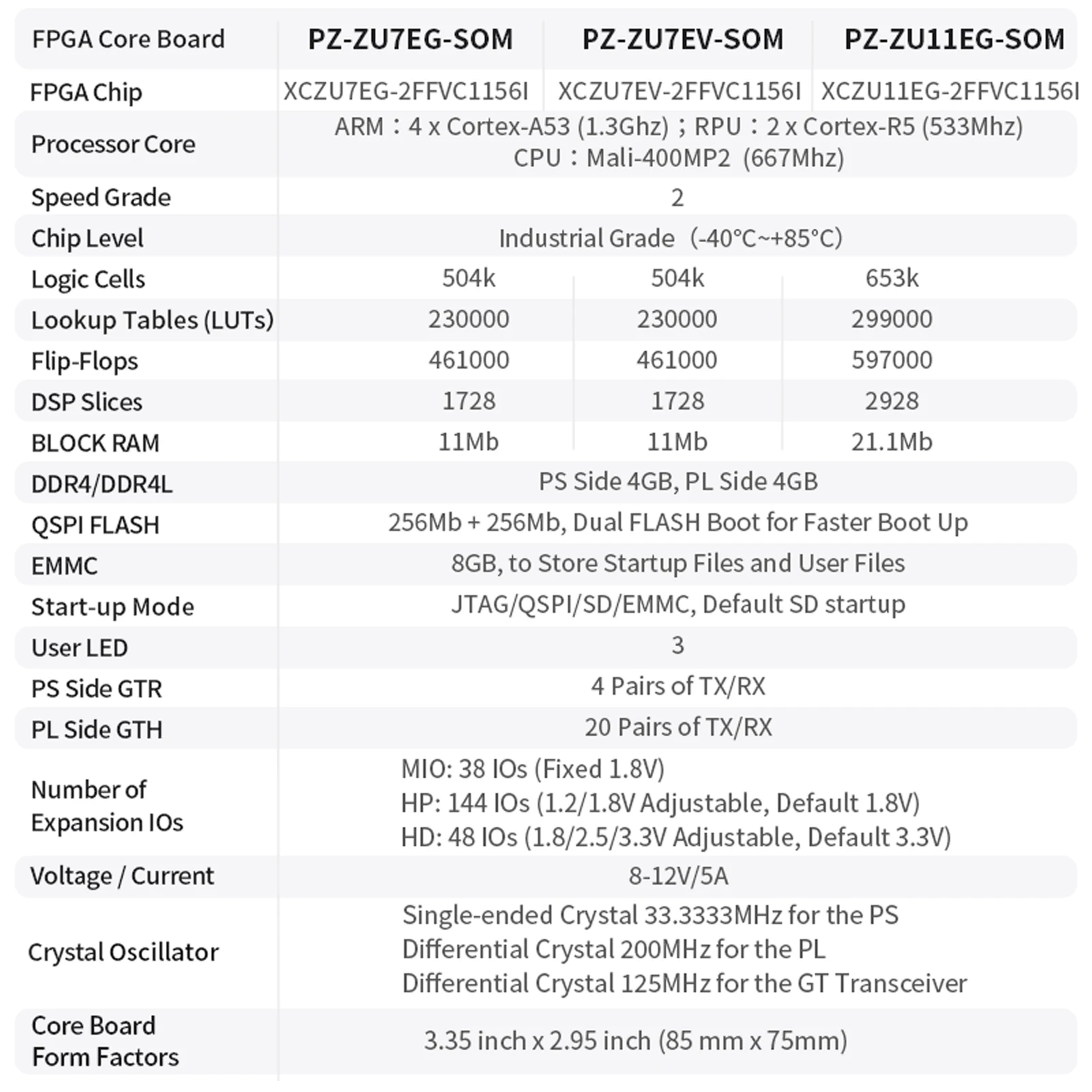 Puzhi ZU7EV-SOM FPGA Core Board Xilinx ZYNQ UltraScale + MPSOC XCZU7EV FPGA Development Board เกรดอุตสาหกรรม