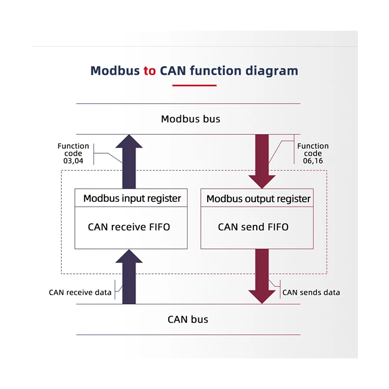 Módulo Modbus CAN, RTU, Protocolo Ethernet TCP, Conversor 485 com PLC