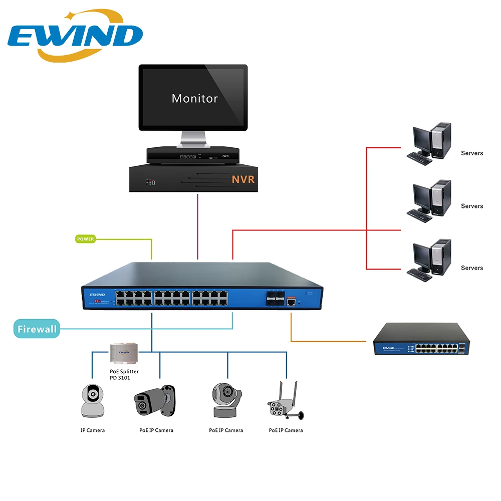 EWIND Gigabit L2+ Managed POE Switch 24*10/100/1000M Base-T RJ45 Ports with 4*1G/2.5G/10G SFP+ Fiber Slot Support QOS/DHCP/VLAN