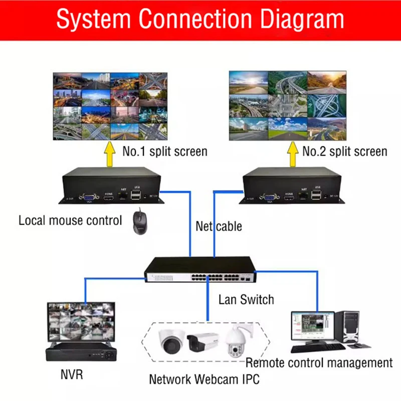 Décodeur vidéo réseau de surveillance 4/9/10/16 canaux, écran partagé numérique IPC 4K, compatible avec Haikang Nunua ONIVF