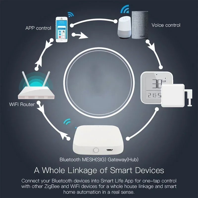 Tuya Smart WiFi Bluetooth-Compatible Gateway Hub، Smart SIG Mesh Tuya Smart Life APP التحكم الصوتي عن بعد يعمل مع Alexa Google