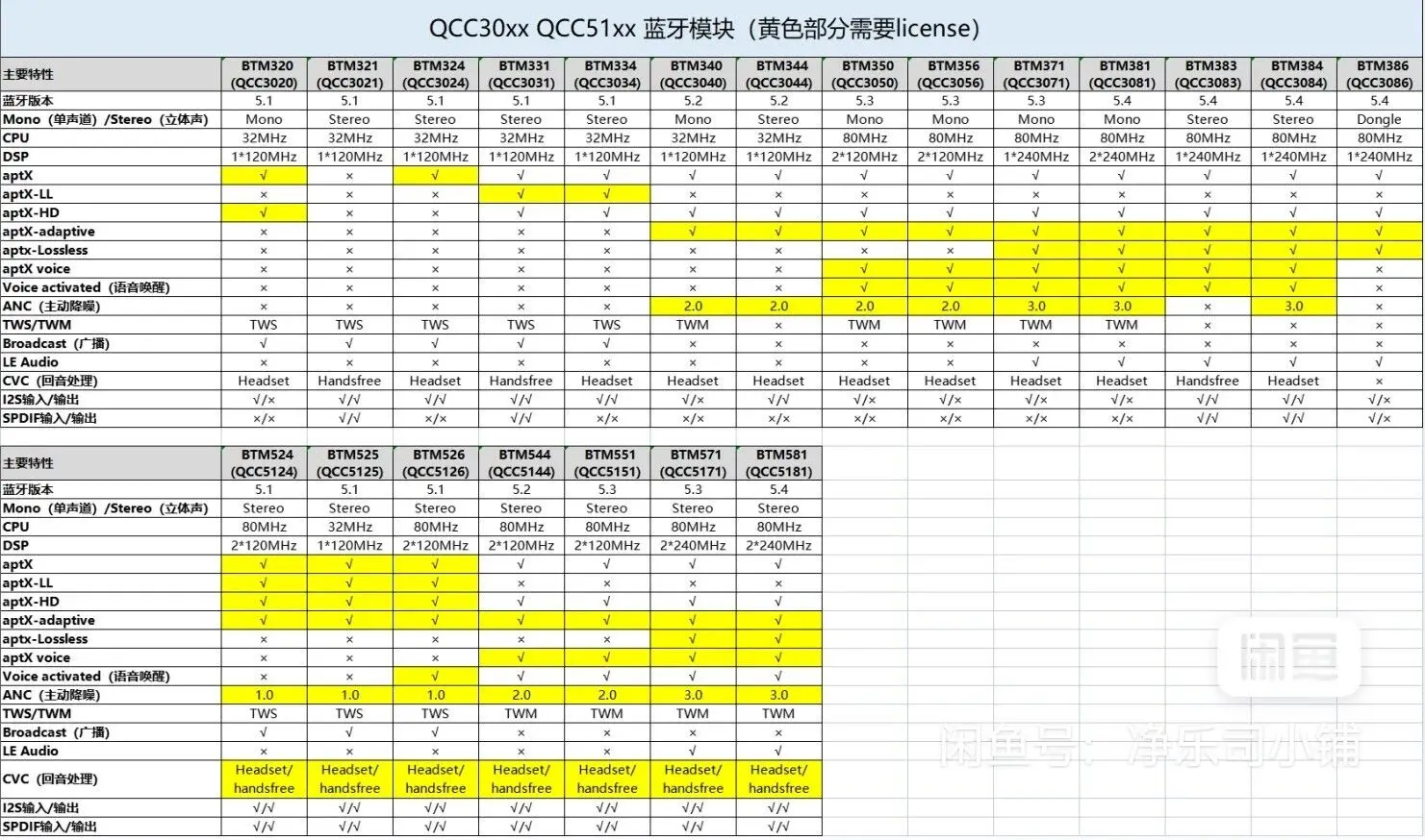 بطاقة فرعية بلوتوث QCC5125 ، متوافقة مع واجهة إيطالية في الحجم ، تدعم تحويل i2s ، QCC5125