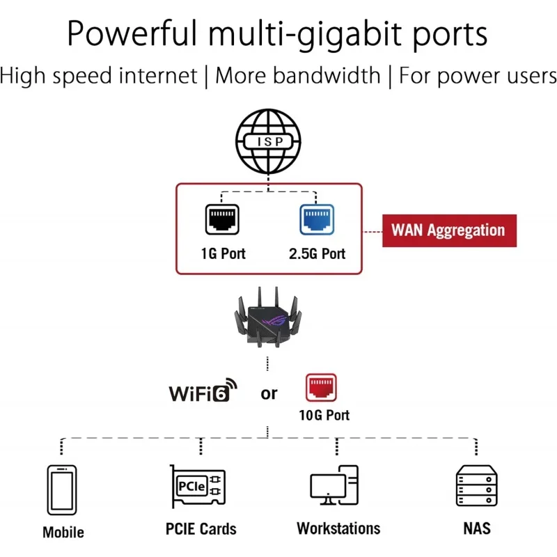 For ASUS ROG Rapture GT-AX11000 Pro Tri-Band WiFi 6 Extendable Gaming Router, 10G & 2.5G Ports, ASUS RangeBoost Plus, Triple-lev