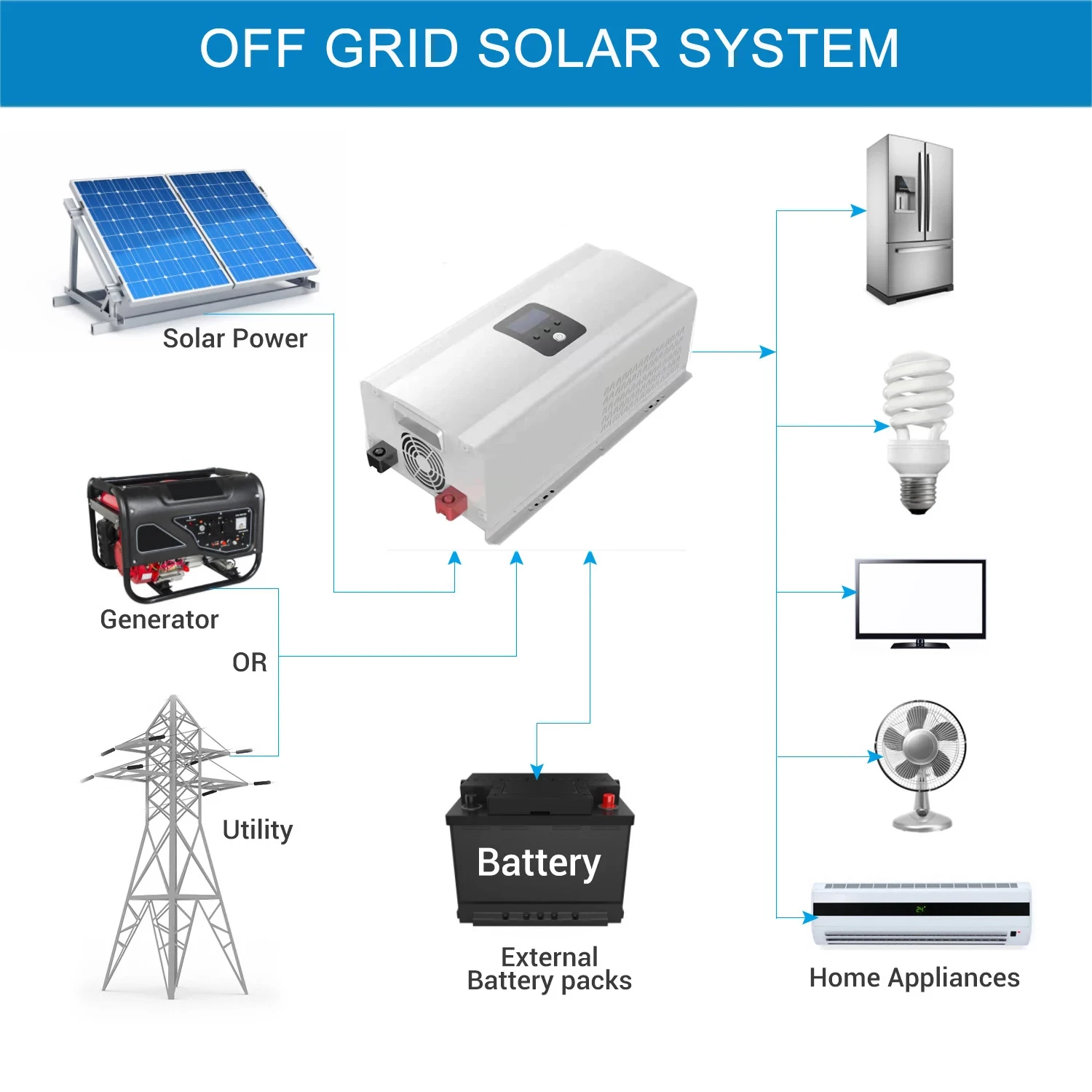 5000W Hybrid Solar Controller Inverter 2KW 3KW 5KW 6KW 110V 220V Pure Sine Wave Inverters LCD Display For On And Off Grid System