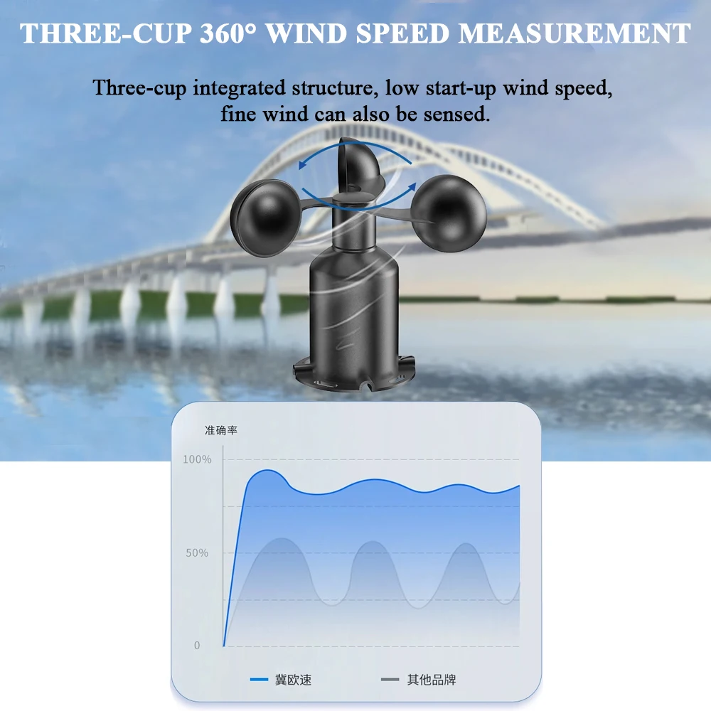 Polycarbonate Wind Speed Sensor Transmitter Weather Station Measuring Instrument with Three-cup Type High-precision 0-60m