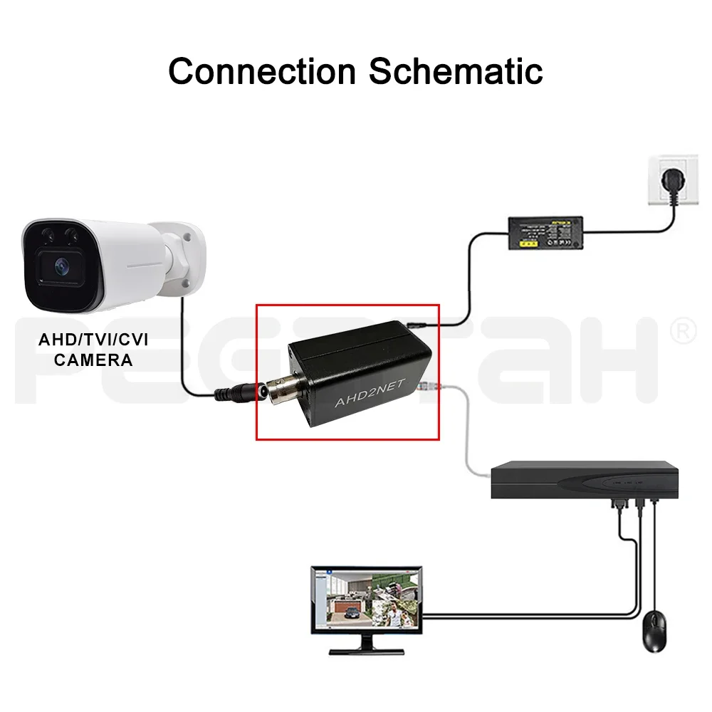 Adaptateurs AHD2NET ONVIF 1080P HD AHD/TVI/CVI caméra vers convertisseur IPC faire une caméra AHD pour être une caméra IP fonctionne avec le système NVR