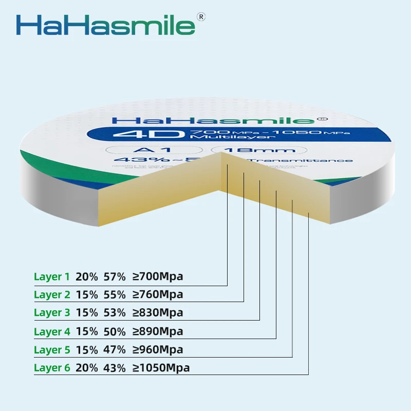 HaHasmile 4D Multilayer Zirconia Blocks A1 A2 A3 A3.5 Color 98mm 6 Layers Cad Cam Disc Milling System Dental Zrconium Blank