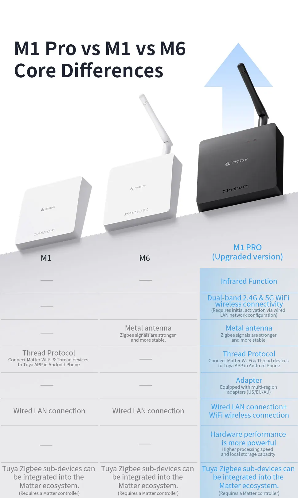 Zemismart Matter Thread Zigbee Gateway mit IR-Steuerung Smart Home Bridge Hub Unterstützt Tuya Google Home SmartThings Homekit M1 Pro – Detail 3