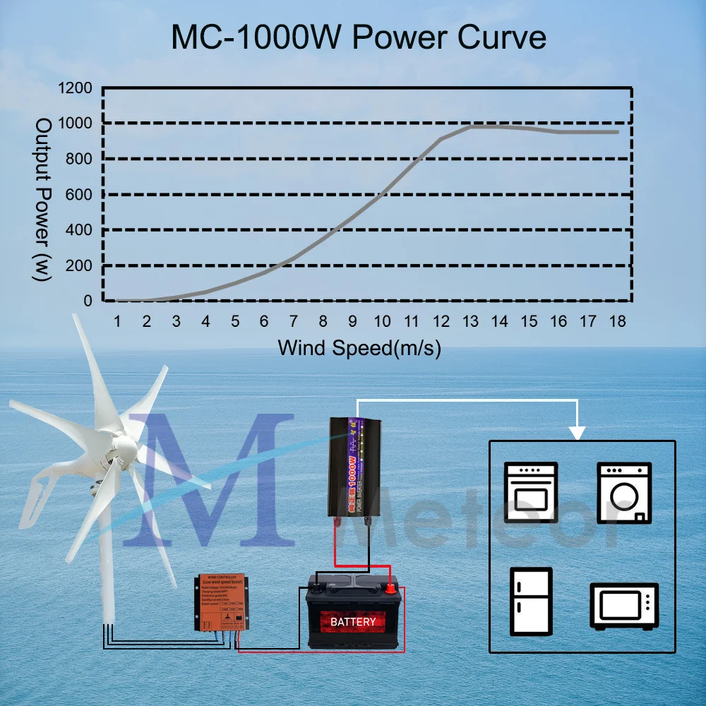 Imagem -04 - Turbina Eólica Horizontal para Casa 1000w Moinho de Vento 12v 24v 48v Gerador de Energia Turbina de Água Camping
