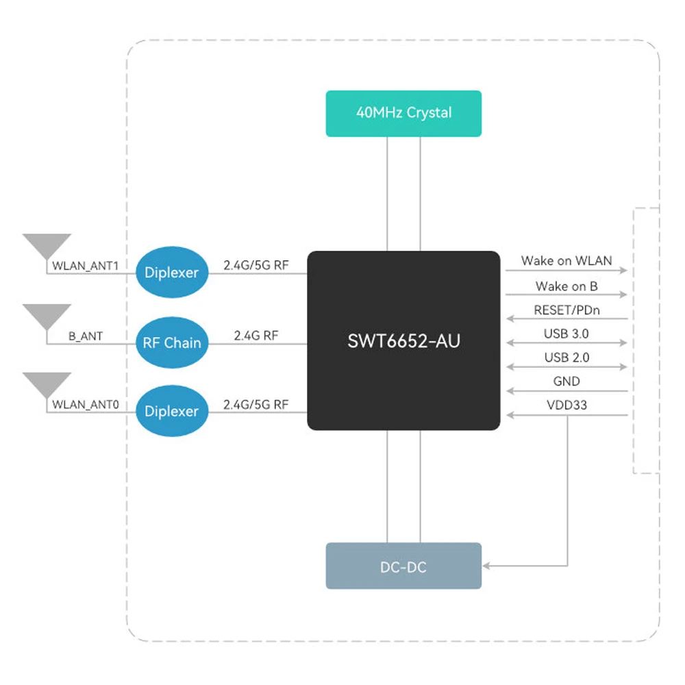 BL-M6652AU1 WiFi6 Bluetooth Module 1201Mbps High Speed 2.4GHz 5GHz Dual-Band Wireless Module 2T2R Antenna USB 3.0 Interface