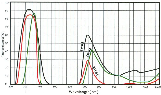ZWB3 UV transmission visible absorption glass UV bandpass filter 12*2mm
