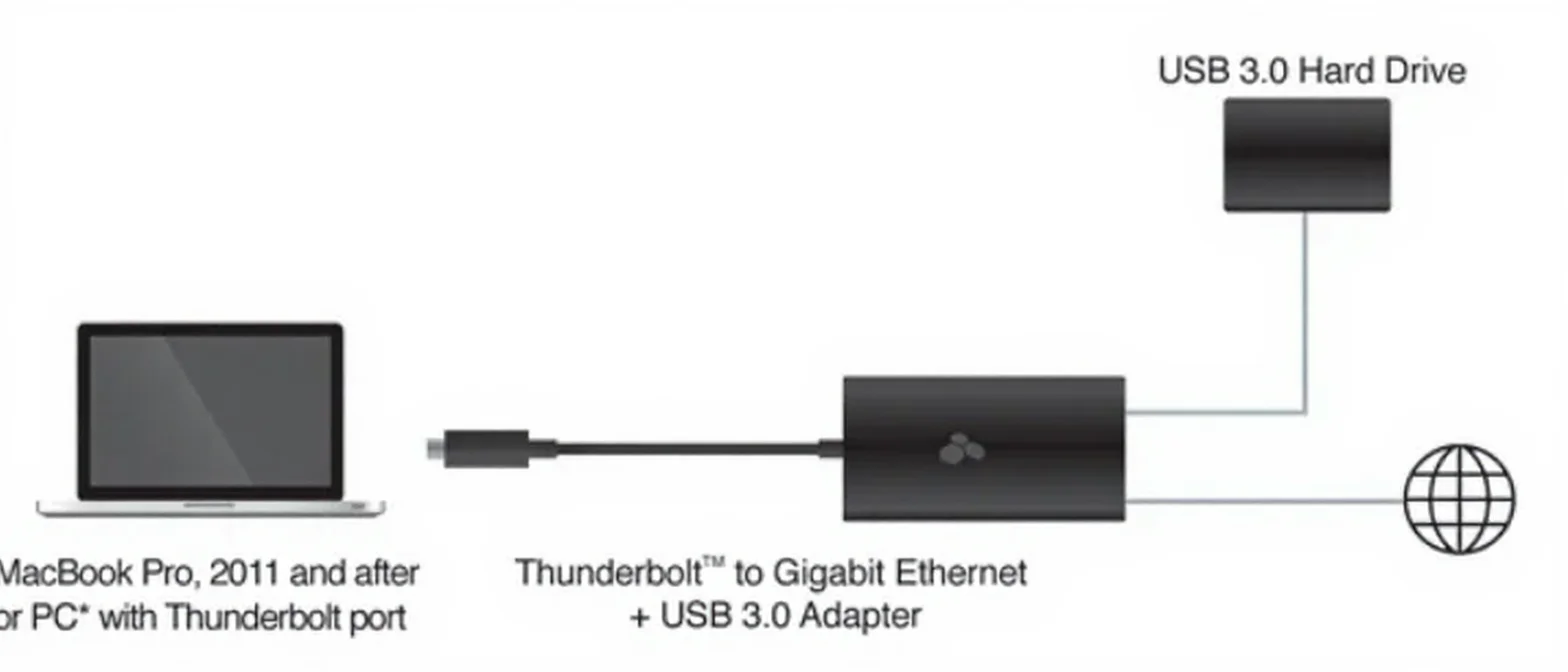 ALMOST NEW Kanex KTU20 Thunderbolt Gigabit Ethernet + USB 3.0 Adapter for MAC IPAD PRO MACBOOK MAC MINI