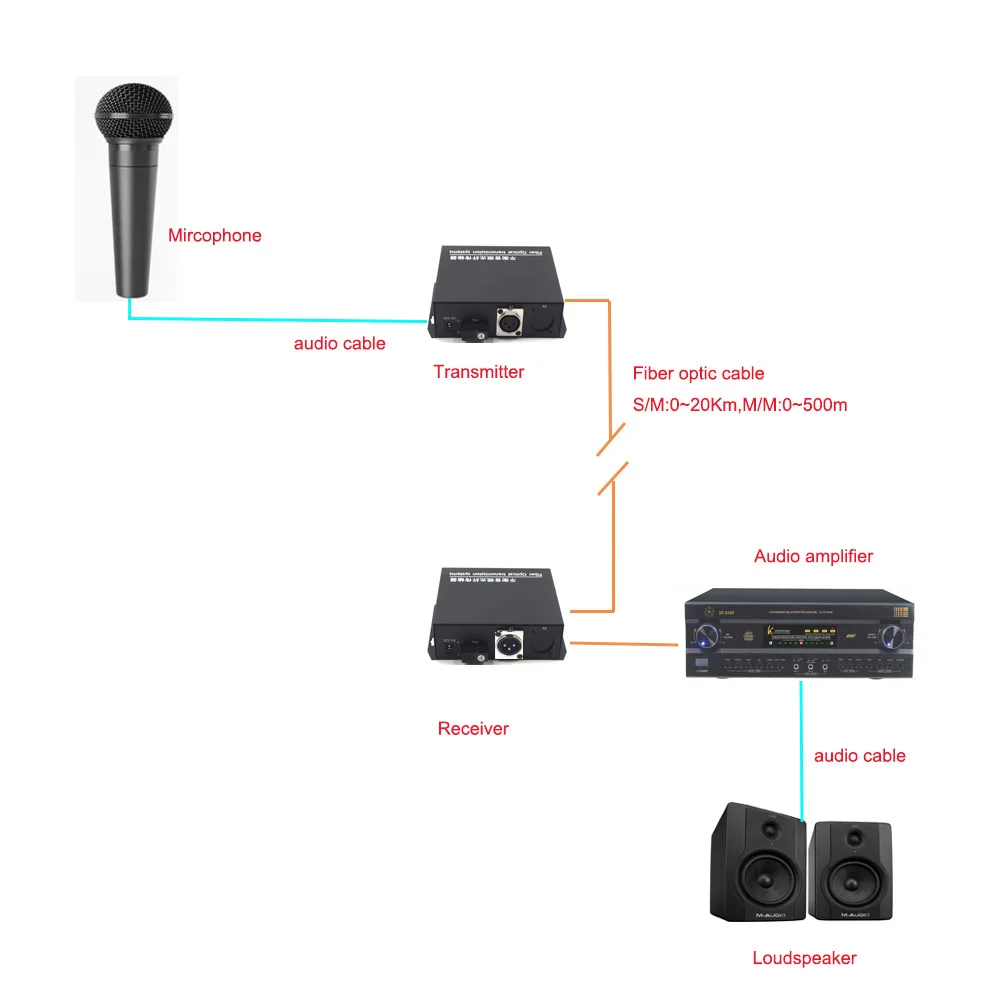 Imagem -05 - Áudio Balanceado para Fibra Óptica Extender Media Converter Canal Xlr Balanceado Áudio Fibra Óptica Transmissor e Receptor