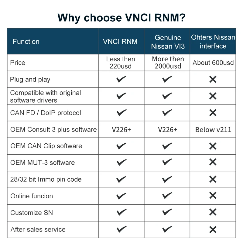 VNCI RNM for Nissan/Renault/Mitsubishi 3-in-1 Diagnostic Interface Support DoIP and CANFD Communication,OEM Software Driver