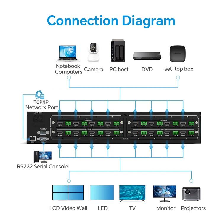 8x8 Hybrid Modular 4K Multi-format Seamless Video Matrix Switcher with HD-BaseT for Control Room & Monitoring