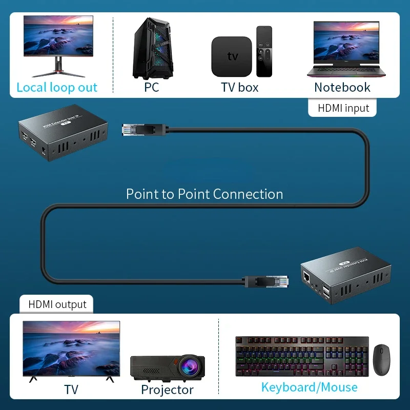 

No Delay Uncompressed Network USB 2.0 KVM Extender RJ45 Ports 4K HDMI Over LAN 100m HDMI KVM Extensor By Cat5 Cat5e Cat6