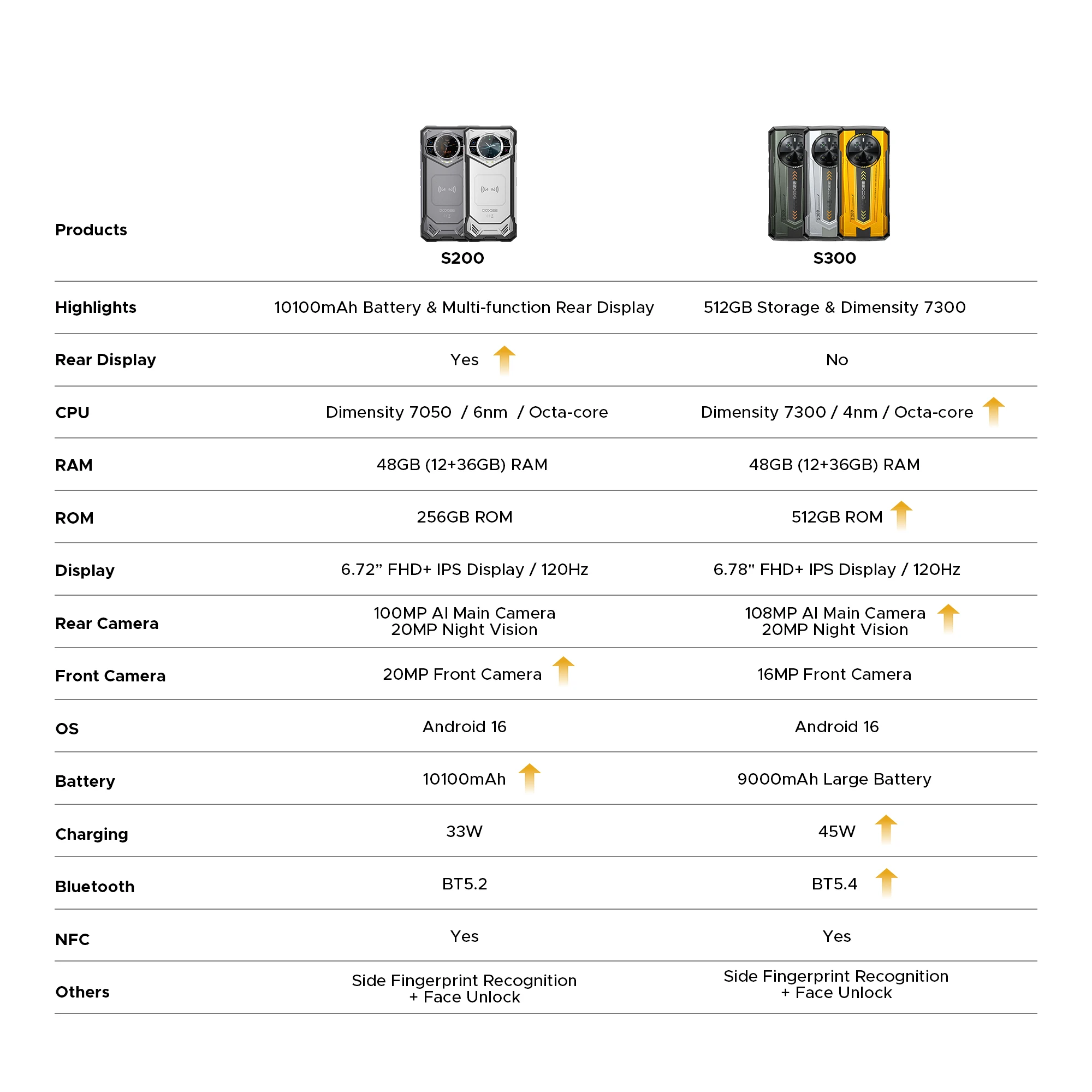DOOGEE S300 5G Rugged Phone 6.78" FHD+ Dimensity Mediatek D7300 Mobile Phones 48GB+512GB 9000mAh 108MP Smartphone Android 16 NFC