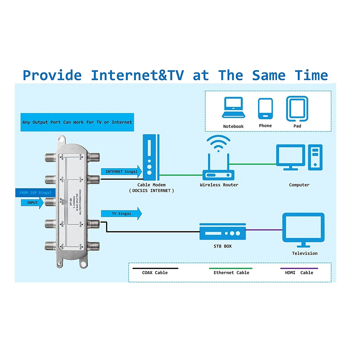 Divisor de cabos coaxial digital, compatível com conexões analógicas ou digitais de TV, Internet, 8 vias, 5-2400MHz, RG6