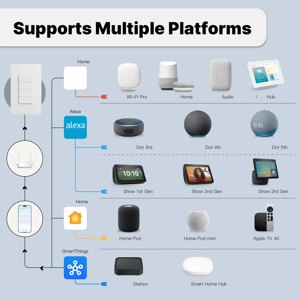 Matter Wifi Smart Light Switch Interruttore a parete con pulsante US a 4 gruppi APP Controllo vocale Funziona con Alexa Google Home