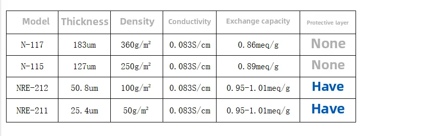 N211 غشاء حمض perfluorosulfonic ، غشاء الكاتيون ، غشاء تبادل بروتون خلية التحليل الكهروكيميائي #4