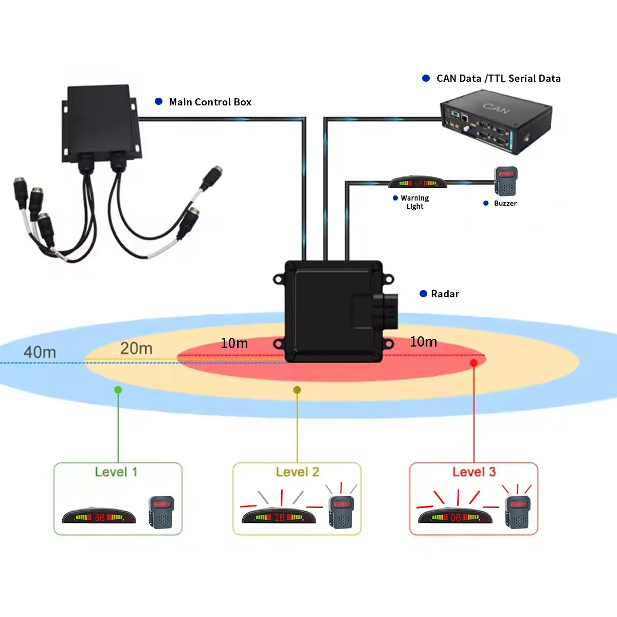 Waterproof Truck Camera collision avoidance Blind Spot Detection System Distance Displaying 77GHz BSD Millimeter Wave Radar