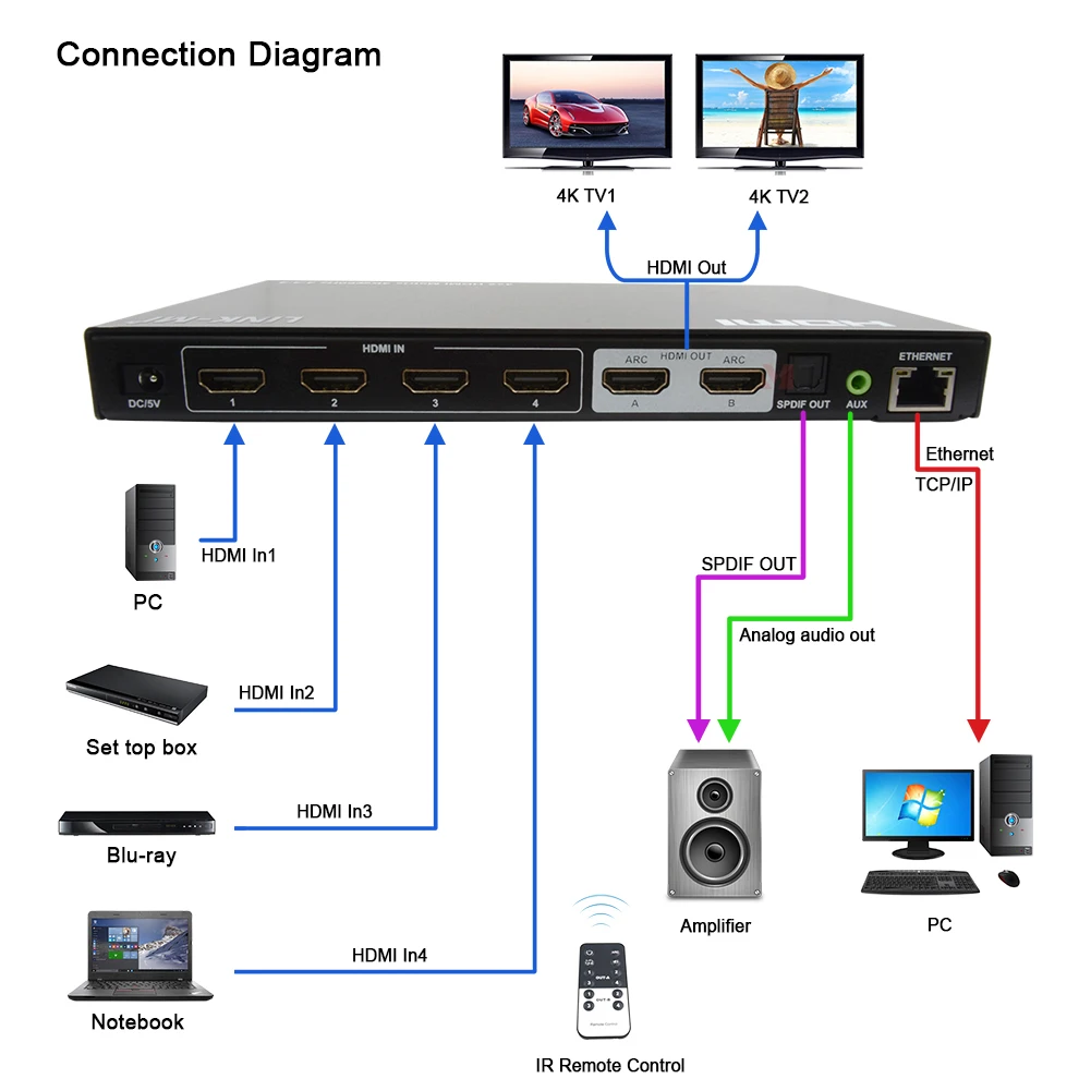 4x2 HDMI Matrix Switcher 4K 60Hz with Audio Extract YUV4:4:4 18Gbps HDCP2.2 ARC Support for Electronics Video Switchers