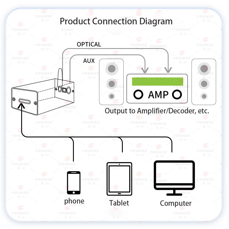 ​​Lossless Audio Bluetooth 5.4 Receiver with QCC5181 & QCC3095 Chips Optical/Coaxial/USB DAC for Home Car Audio LDAC Upgrade​ image 2