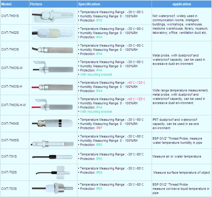 2 قطعة RS485 Modbus مقاوم للماء مجـس مستشعر الرطوبة درجة الحرارة درجة الحرارة الرطوبة قذيفة الإسكان HTU DHT