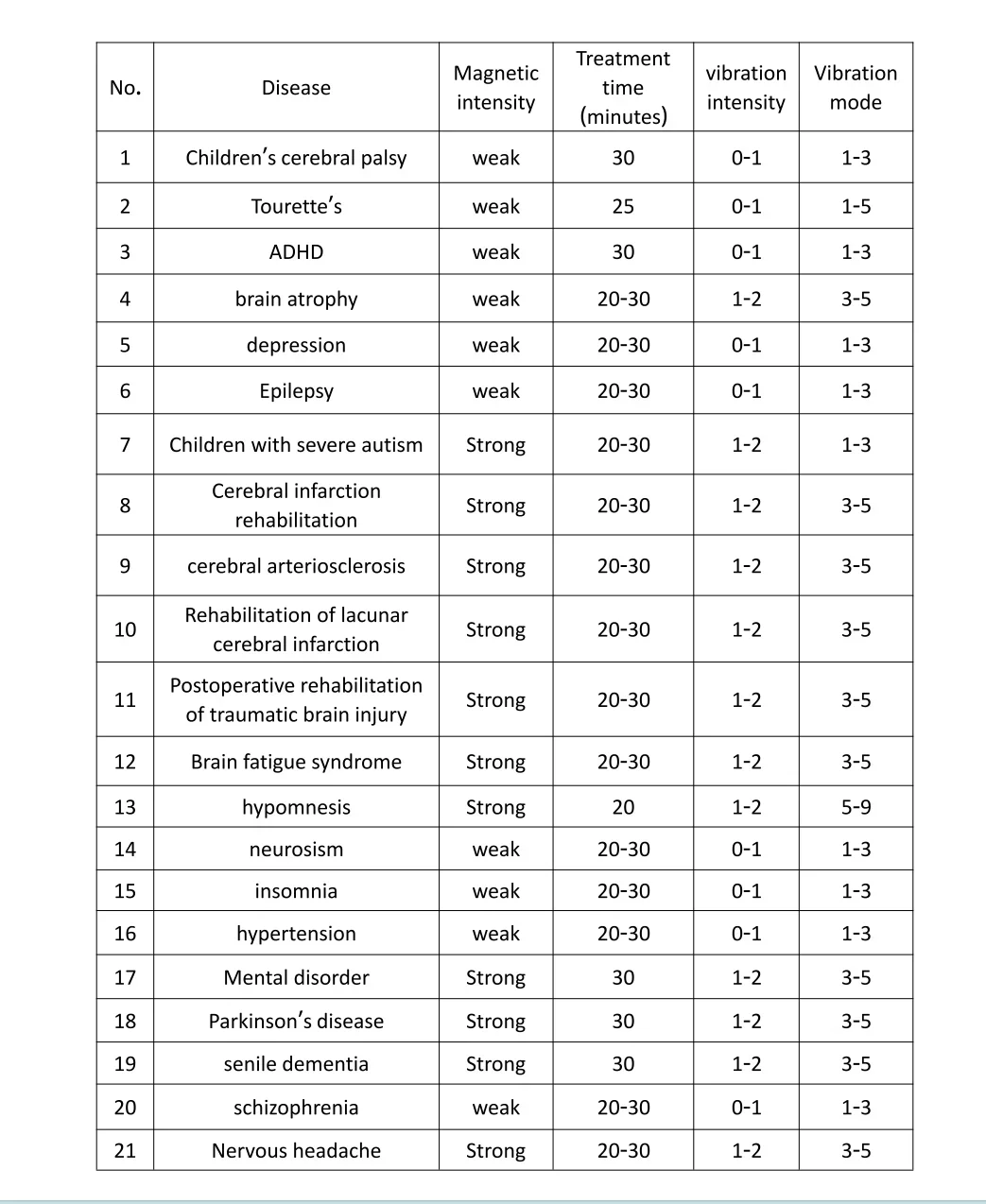 Machine anglaise de 50mT pour les accidents vasculaires cérébraux, la dépression, la maladie de Parkinson, la maladie d'Alzheimer, les enfants autistes, la répétition transcrânienne, l'épaisseur magnétique rTMS