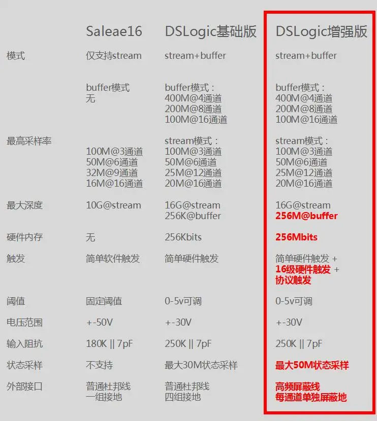 For DSLogic Plus Logic Analyzer 5Times saleae16 Bandwidth Up to 400M Sampling 16 Channel Debug Assistant