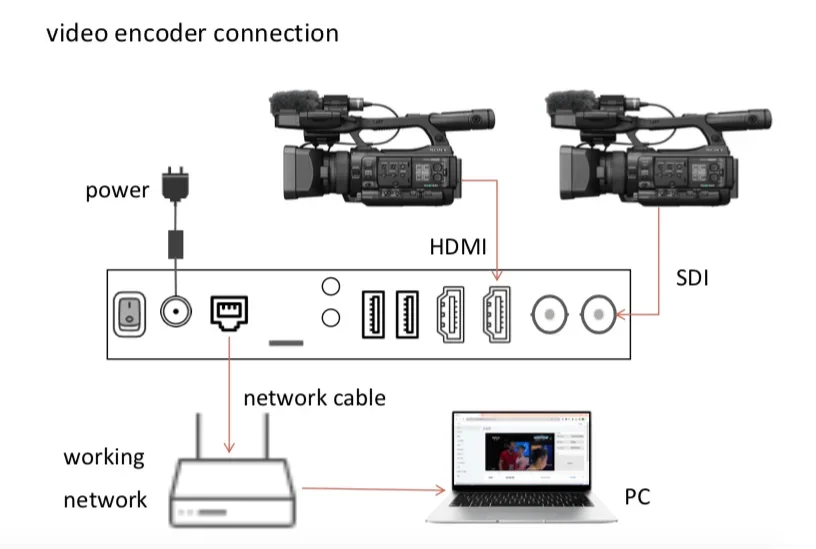 4K30fps H.265/H.264 HD*MI Video Encoder with HTTP m3u8  SRTF RTMP  RTSP UDP  Living Stream to IP